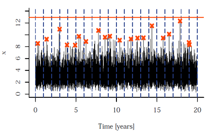 Taking the maximum in each year in a time series. We reduce our time-series of say 50 points each year for 20 years down to just 20 data points.