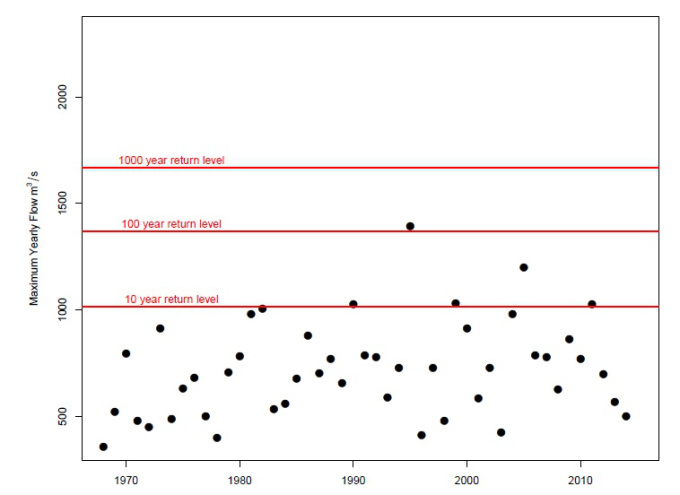 Block Maxima of cator wier with x year return level's calculated using a GEV distribution.