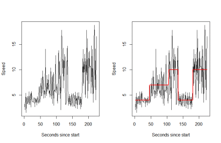 The picture on the left doesn't have the mean of the generating process drawn in, the right does.